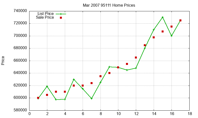 95111 Homes Just Sold 2007-03