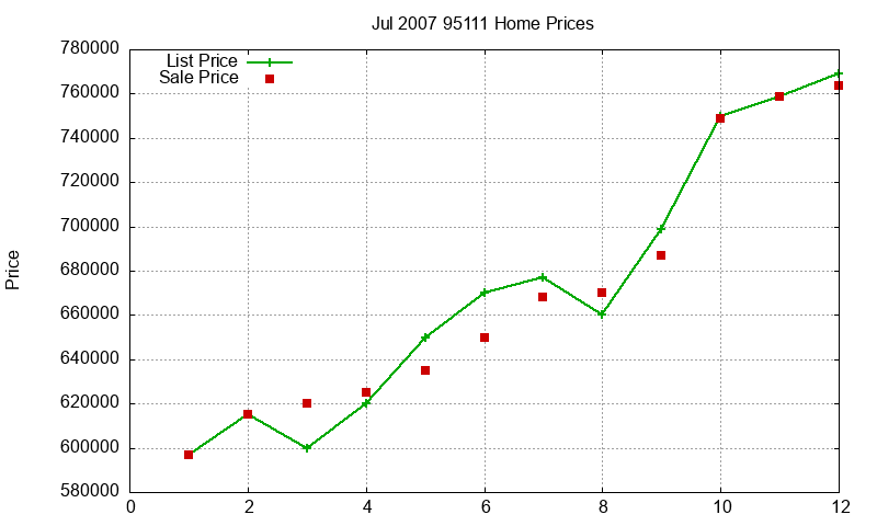 95111 Homes Just Sold 2007-07