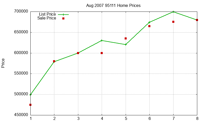 95111 Homes Just Sold 2007-08