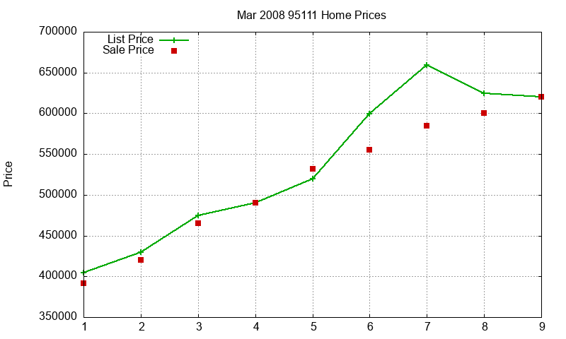 95111 Homes Just Sold 2008-03 95111 Homes Just Sold 2008-03