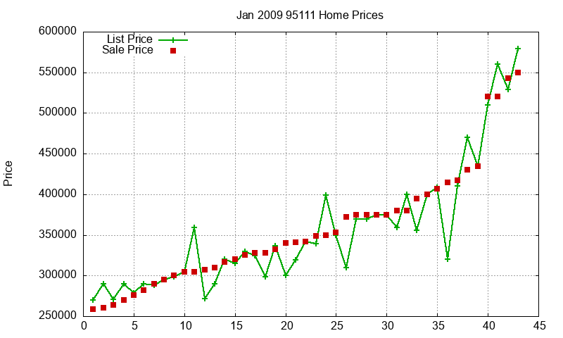 95111 Homes Just Sold 2009-01