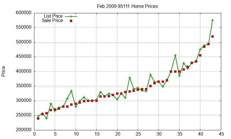 95111 Homes Just Sold 2009-02