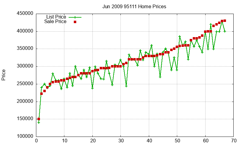 95111 Homes Just Sold 2009-06