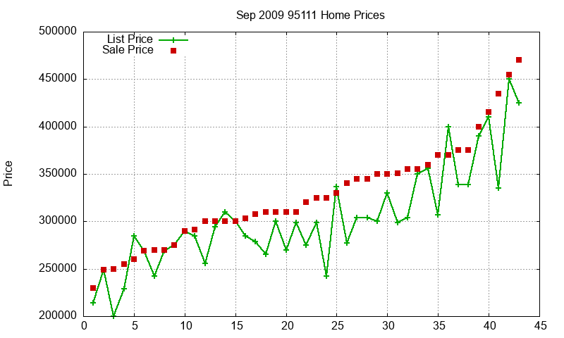 95111 Homes Just Sold 2009-09