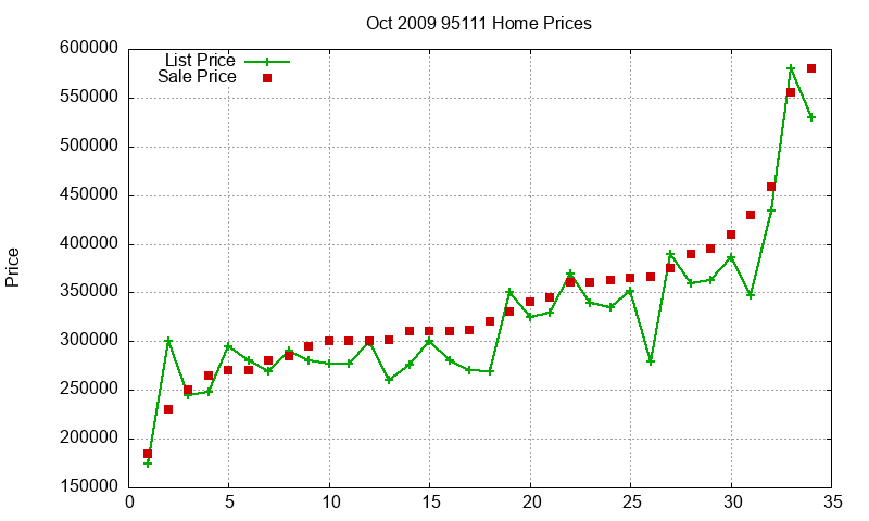 95111 Homes Just Sold 2009-10