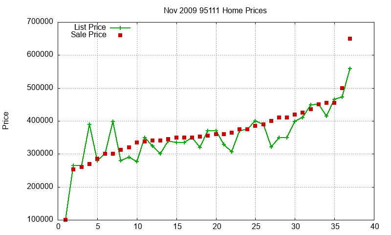 95111 Homes Just Sold 2009-11
