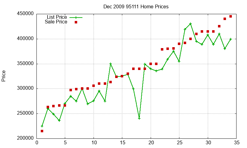 95111 Homes Just Sold 2009-12
