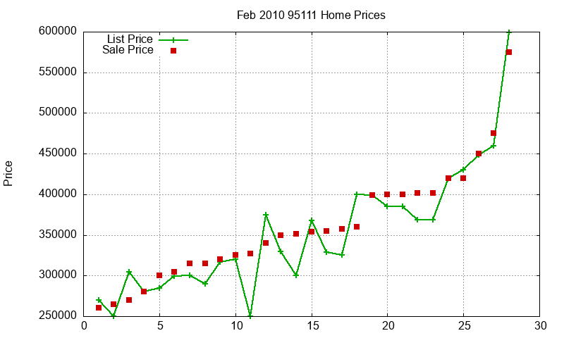 95111 Homes Just Sold 2010-02