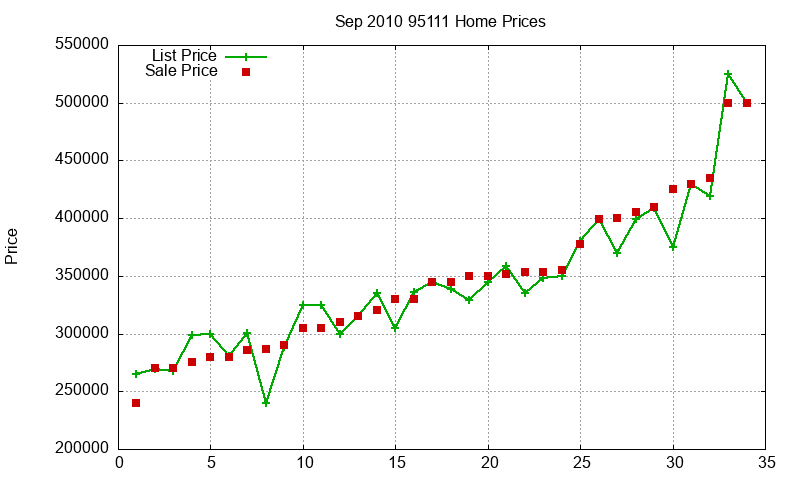 95111 Homes Just Sold 2010-09