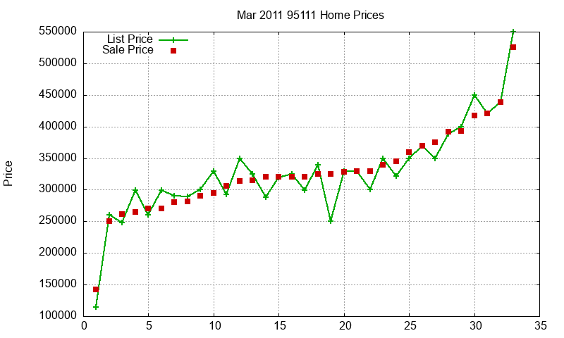 95111 Homes Just Sold 2011-03