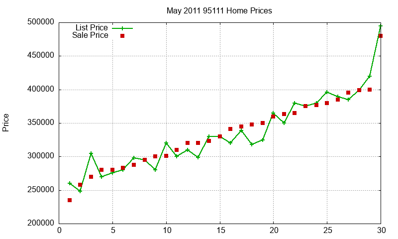 95111 Homes Just Sold 2011-05