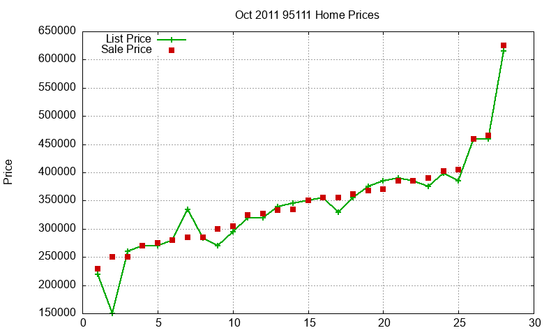95111 Homes Just Sold 2011-10