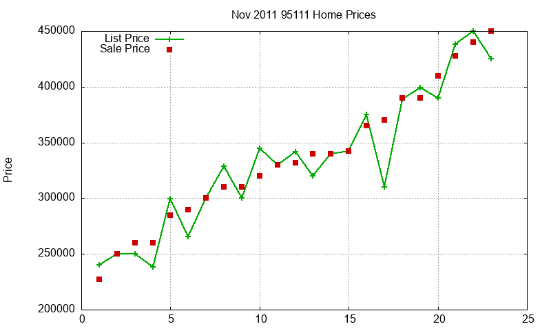 95111 Homes Just Sold 2011-11