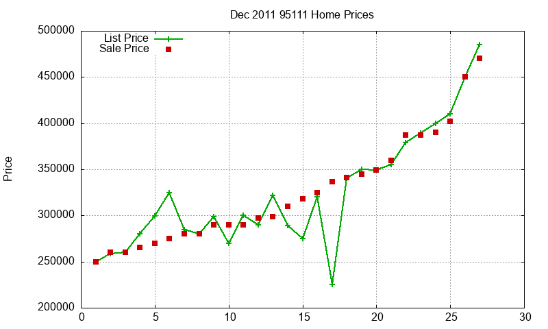 95111 Homes Just Sold 2011-12