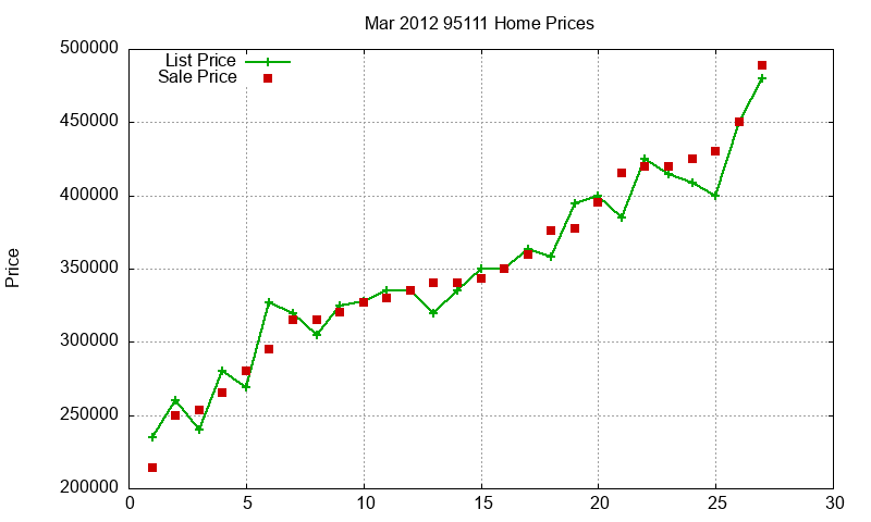 95111 Homes Just Sold 2012-03