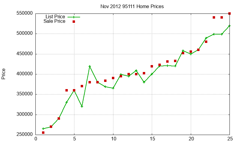 95111 Homes Just Sold 2012-11