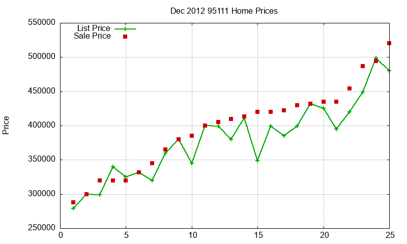 95111 Homes Just Sold 2012-12