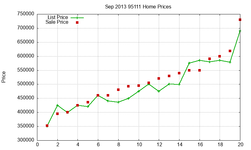 95111 Homes Just Sold 2013-09