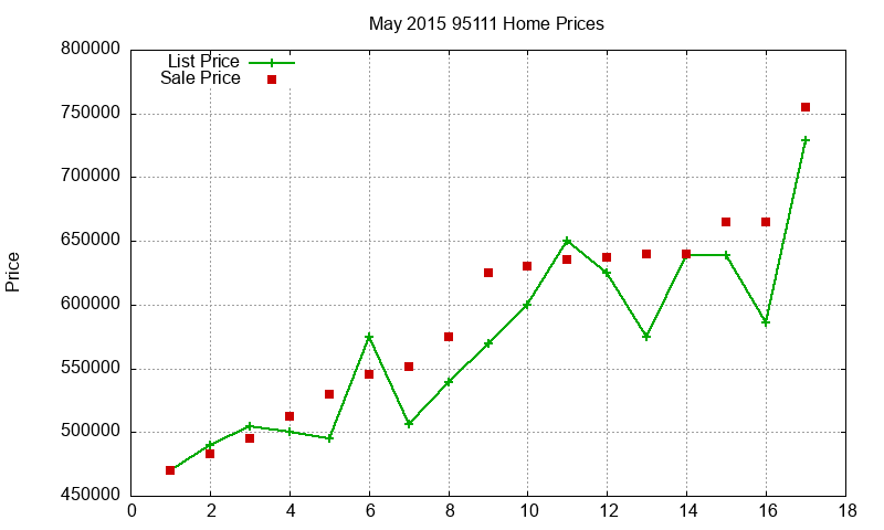 95111 Homes Just Sold 2015-05 95111 Homes Just Sold 2015-05