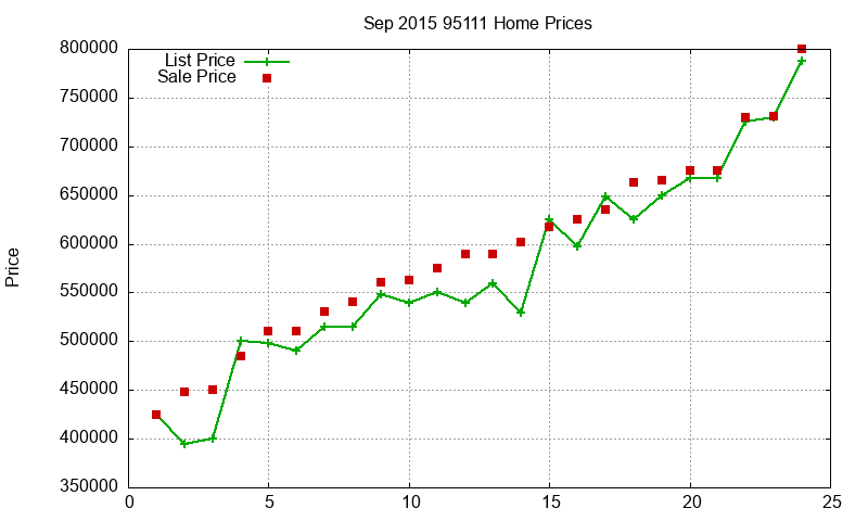 95111 Homes Just Sold 2015-09