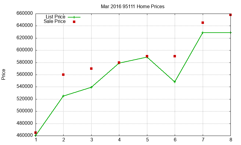 95111 Homes Just Sold 2016-03