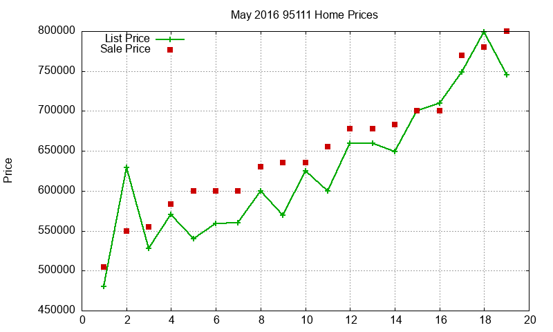 95111 Homes Just Sold 2016-05