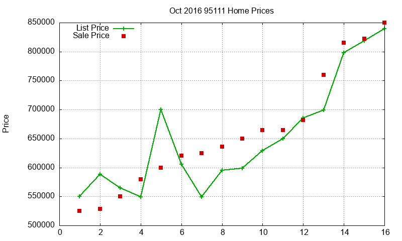 95111 Homes Just Sold 2016-10