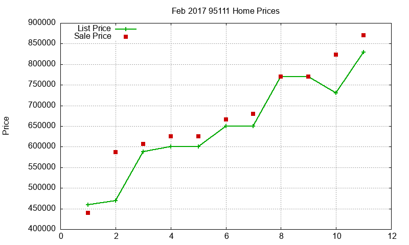 95111 Homes Just Sold 2017-02