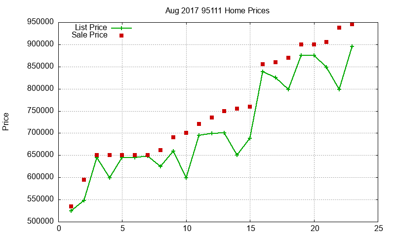 95111 Homes Just Sold 2017-08