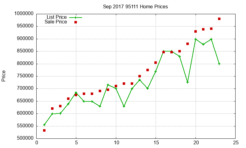 95111 Homes Just Sold 2017-09 95111 Homes Just Sold 2017-09