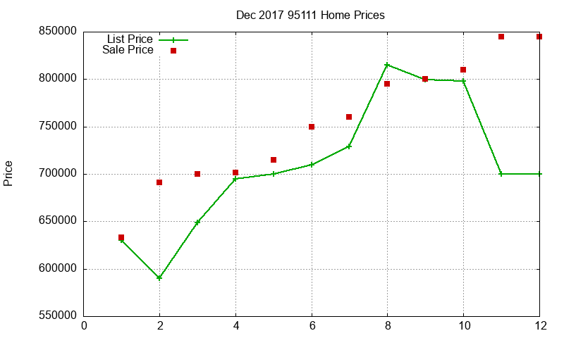 95111 Homes Just Sold 2017-12