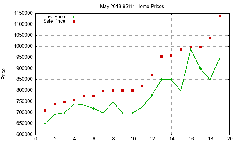 95111 Homes Just Sold 2018-05 95111 Homes Just Sold 2018-05