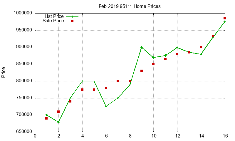 95111 Homes Just Sold 2019-02