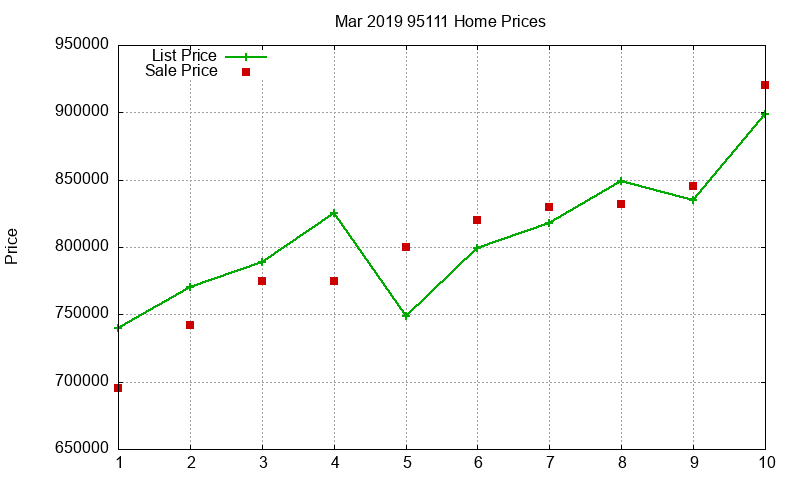 95111 Homes Just Sold 2019-03