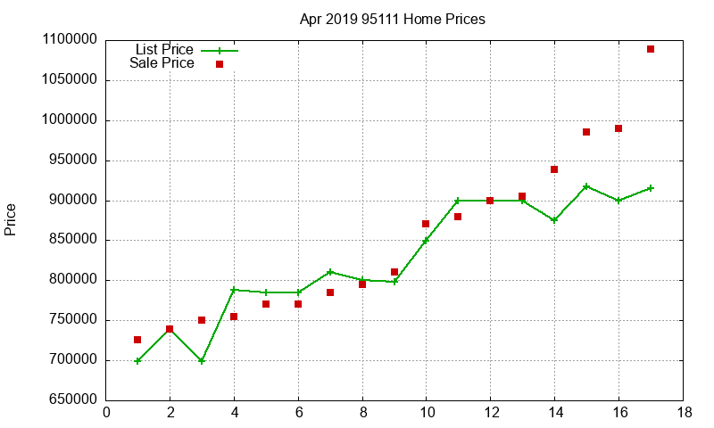 95111 Homes Just Sold 2019-04