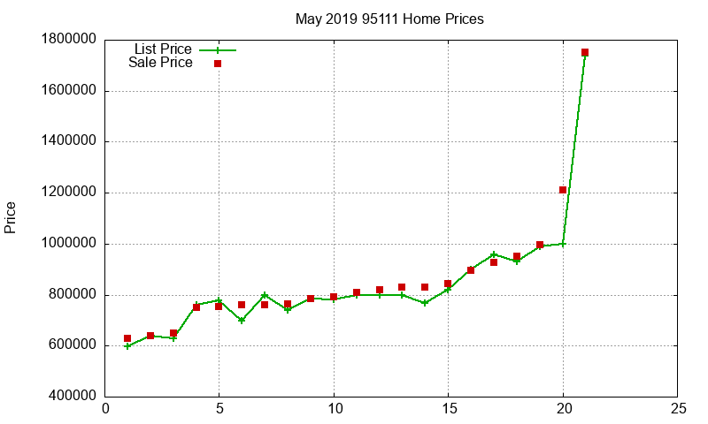 95111 Homes Just Sold 2019-05