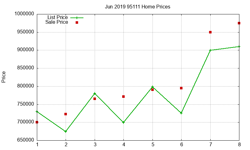 95111 Homes Just Sold 2019-06
