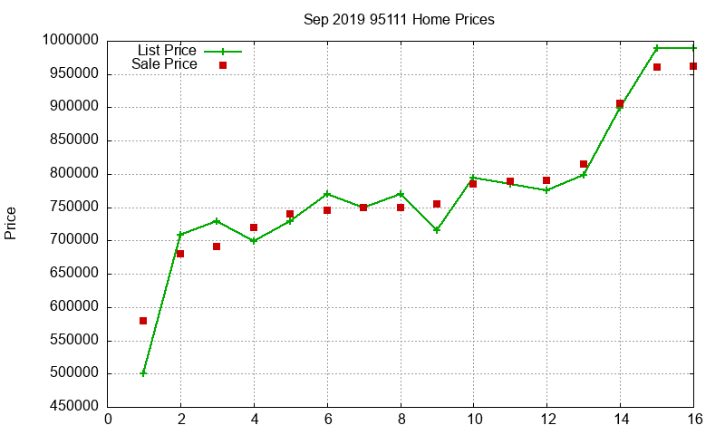 95111 Homes Just Sold 2019-09