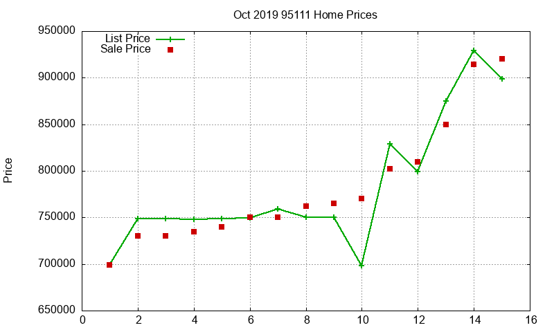 95111 Homes Just Sold 2019-10