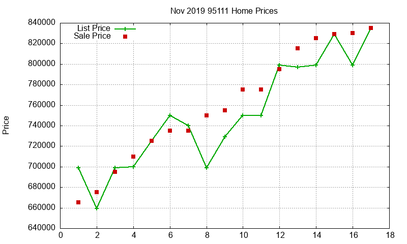 95111 Homes Just Sold 2019-11