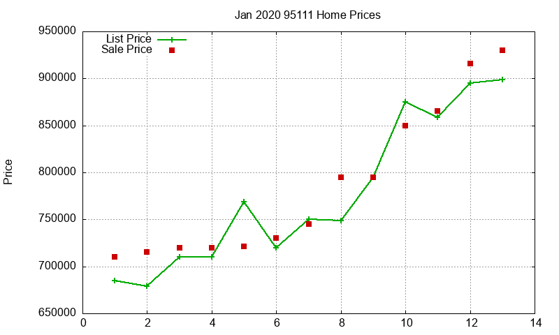 95111 Homes Just Sold 2020-01