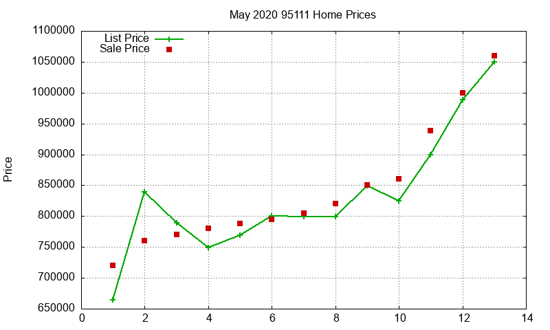 95111 Homes Just Sold 2020-05
