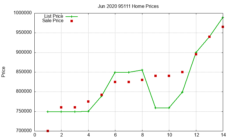 95111 Homes Just Sold 2020-06