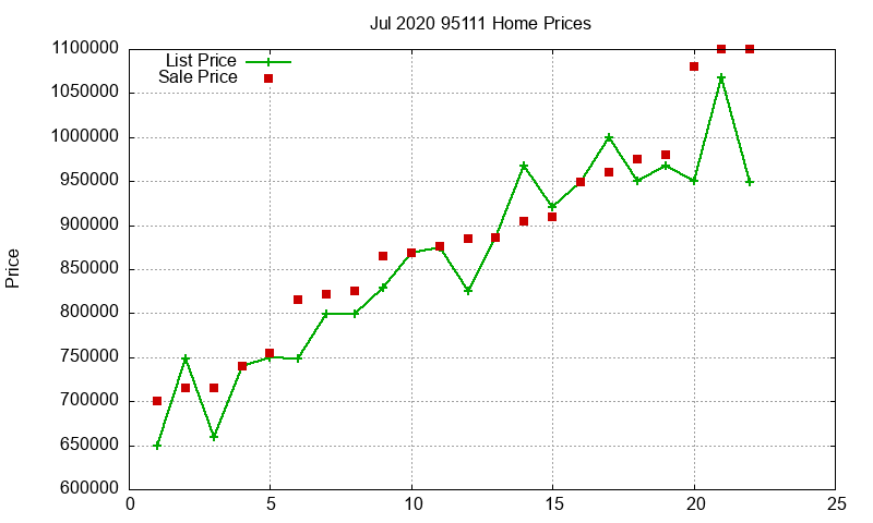 95111 Homes Just Sold 2020-07