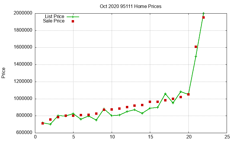 95111 Homes Just Sold 2020-10
