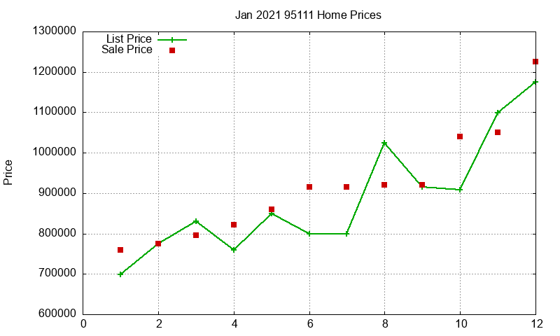 95111 Homes Just Sold 2021-01