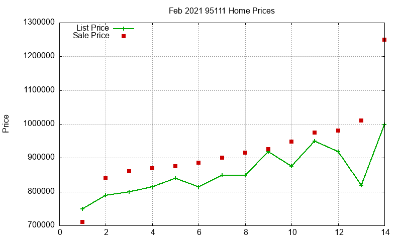 95111 Homes Just Sold 2021-02 95111 Homes Just Sold 2021-02