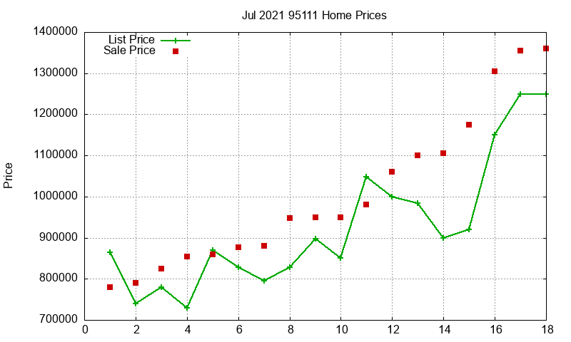 95111 Homes Just Sold 2021-07