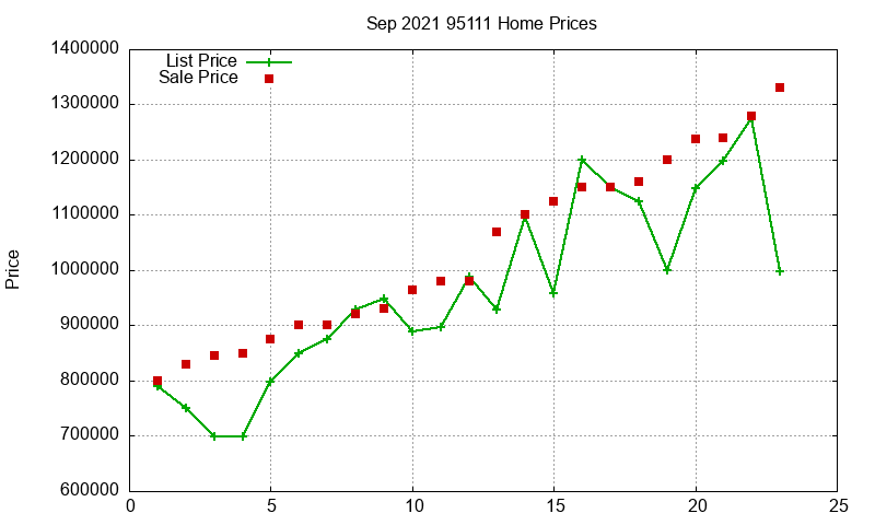 95111 Homes Just Sold 2021-09 95111 Homes Just Sold 2021-09