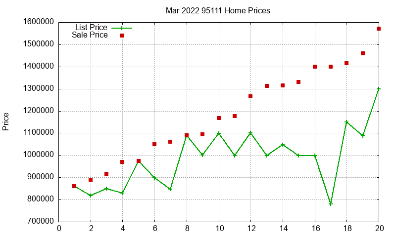 95111 Homes Just Sold 2022-03